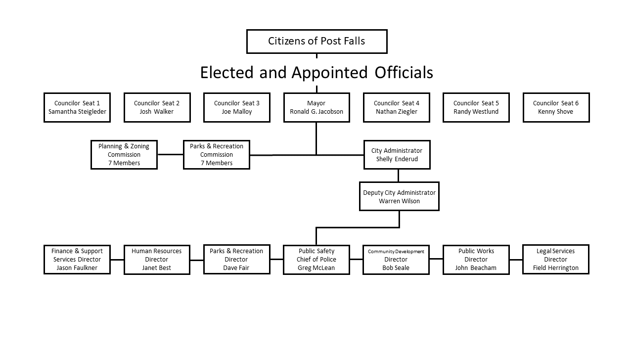 City Org Chart 202